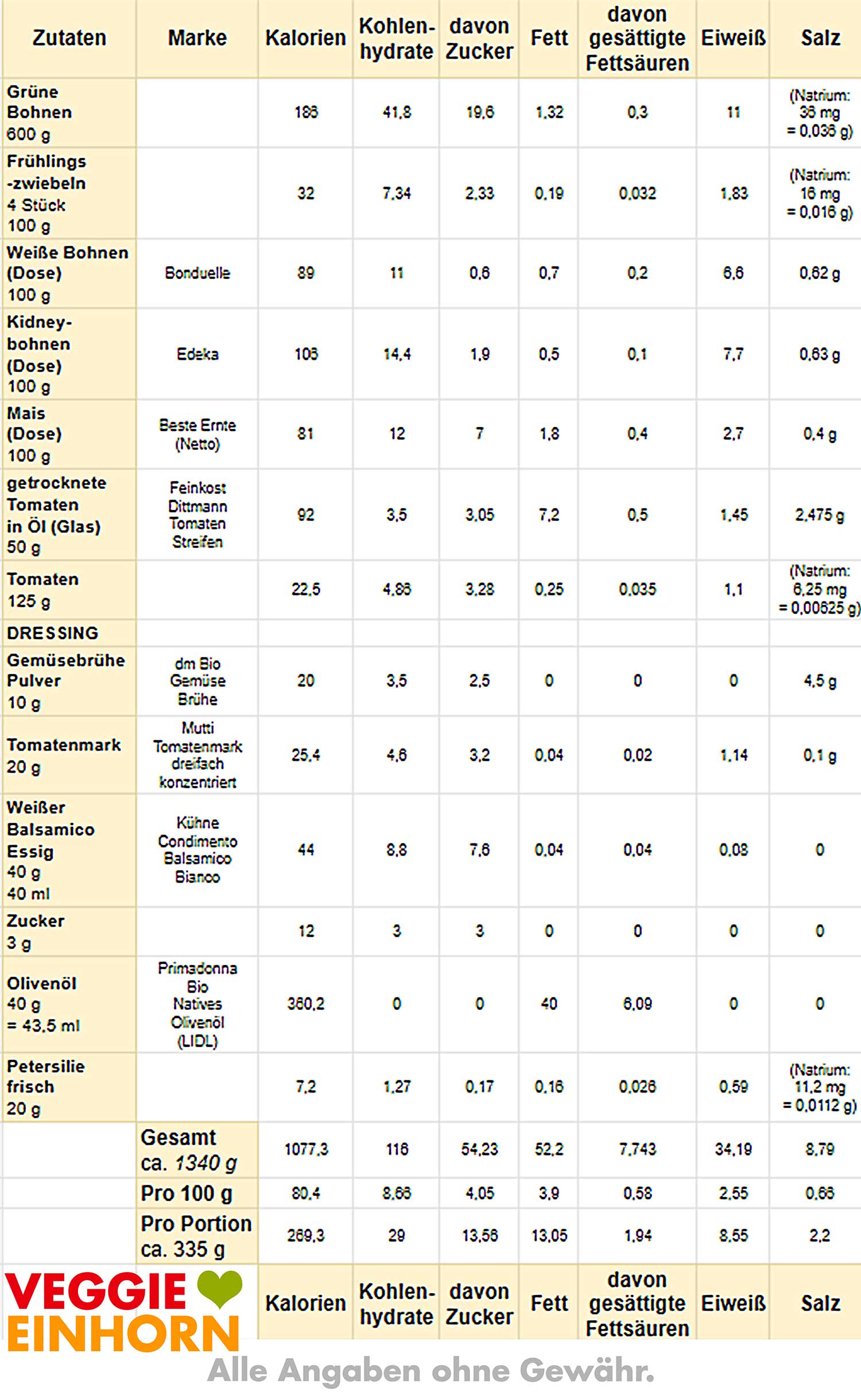 Tabelle mit Nährwerten und Kalorien für bunten Bohnensalat