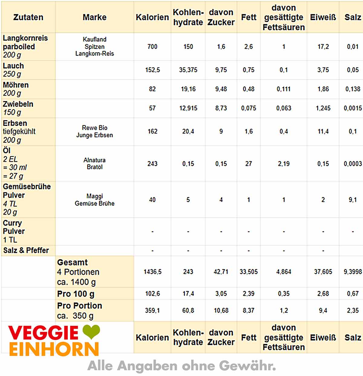 Kalorien Tabelle Curry Reis Pfanne Tabelle mit Kalorien und Nährwerten der Curry Reis Pfanne