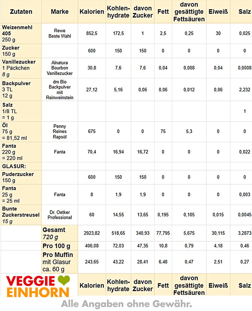 Kalorien von Fanta Muffins Nährwerte Tabelle für Fanta Muffins