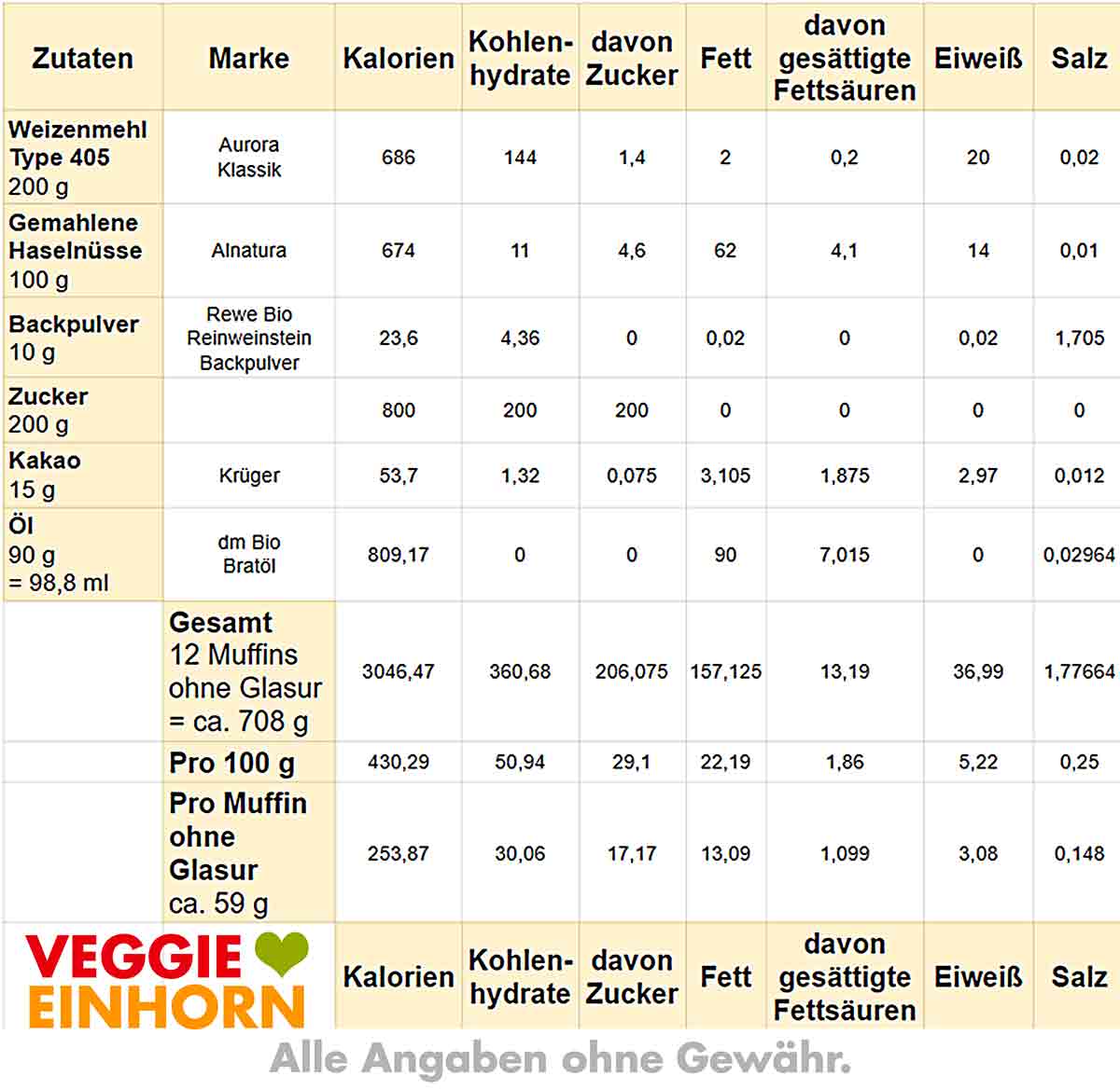 Nährwerte von Gewürzkuchen Muffins Kalorien und Nährwerte von Gewürzkuchen Muffins