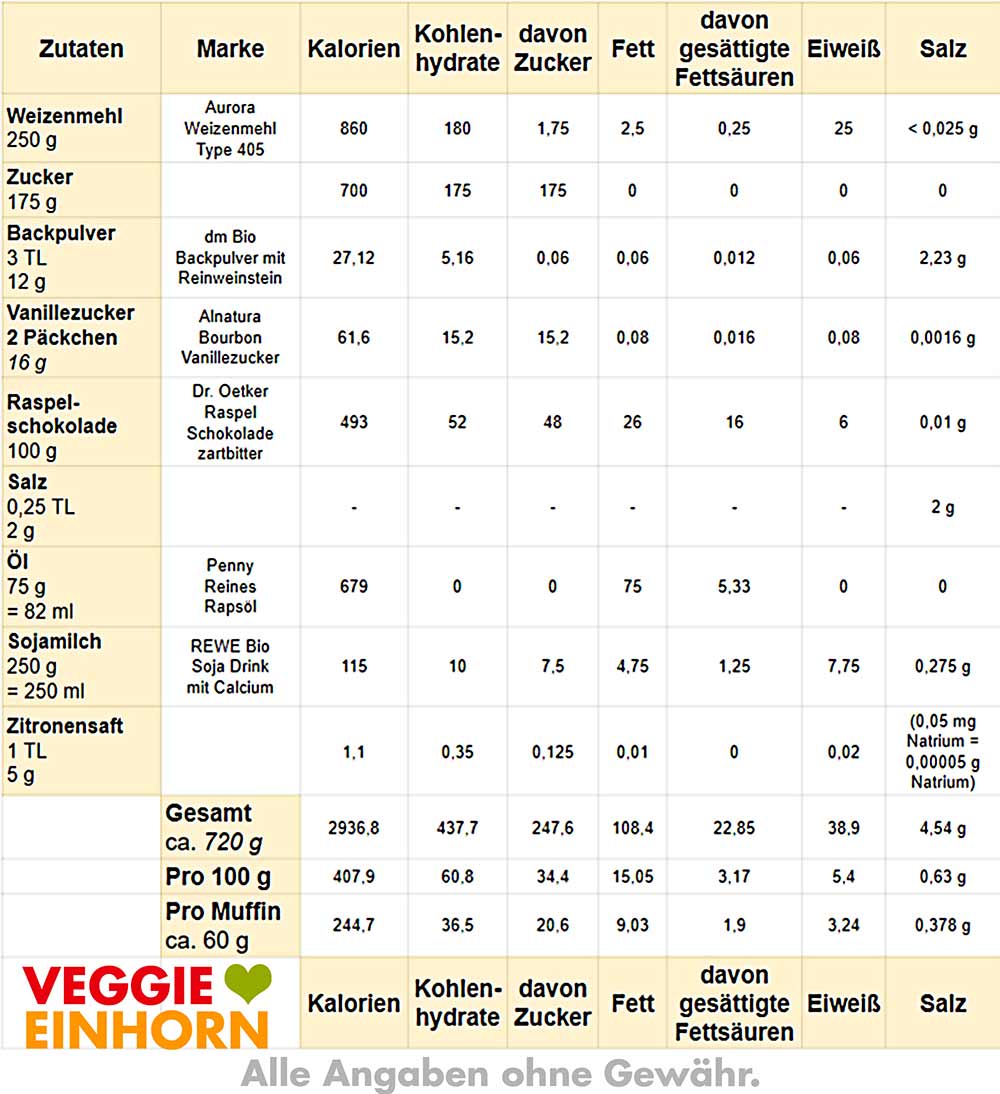Kalorien von Muffins ohne Ei Tabelle mit Nährwerten und Kalorien für Muffins ohne Ei