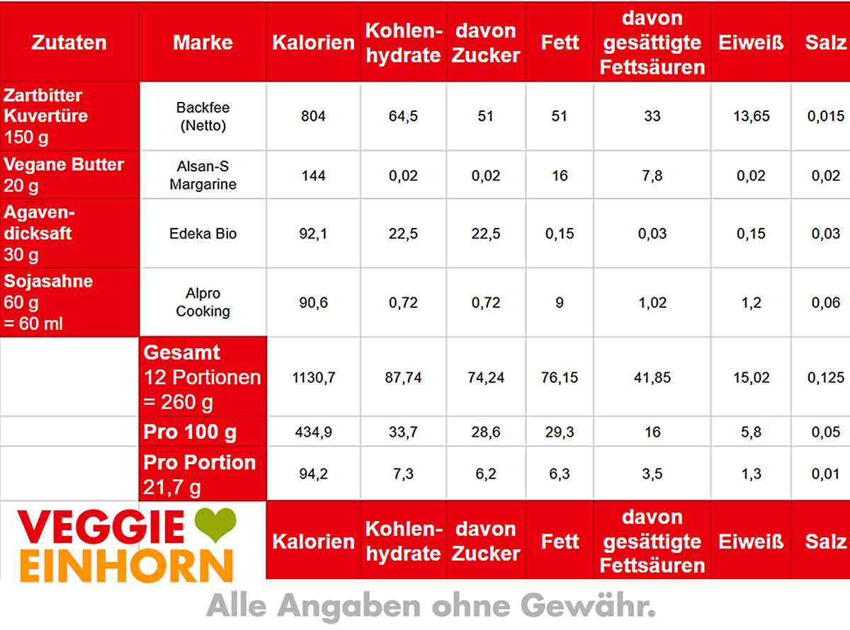 Kalorien von Schokoladenüberzug Kalorien und Nährwerte Tabelle von Schokoladenüberzug