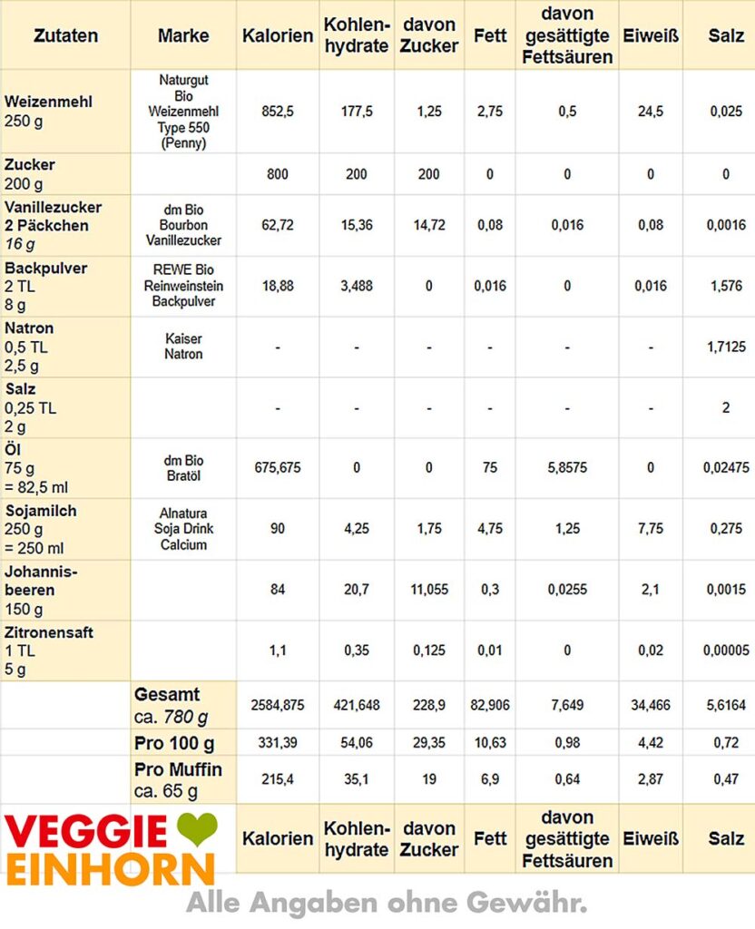 Kalorien und Nährwerte Tabelle mit Nährwerten und Kalorien für vegane Johannisbeermuffins