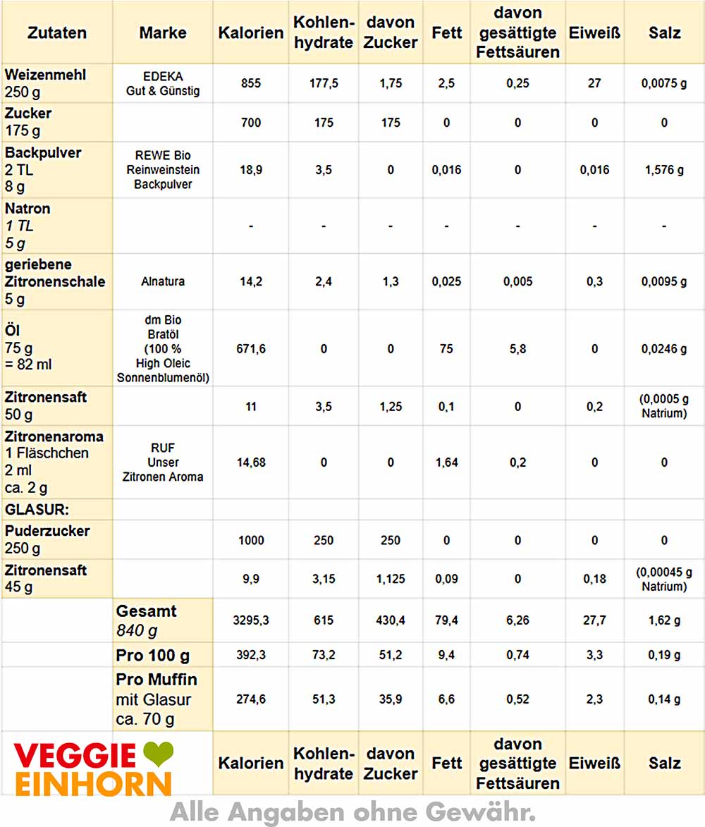 Kalorien Zitronenmuffins Tabelle mit Nährwerten und Kalorien für Zitronenmuffins