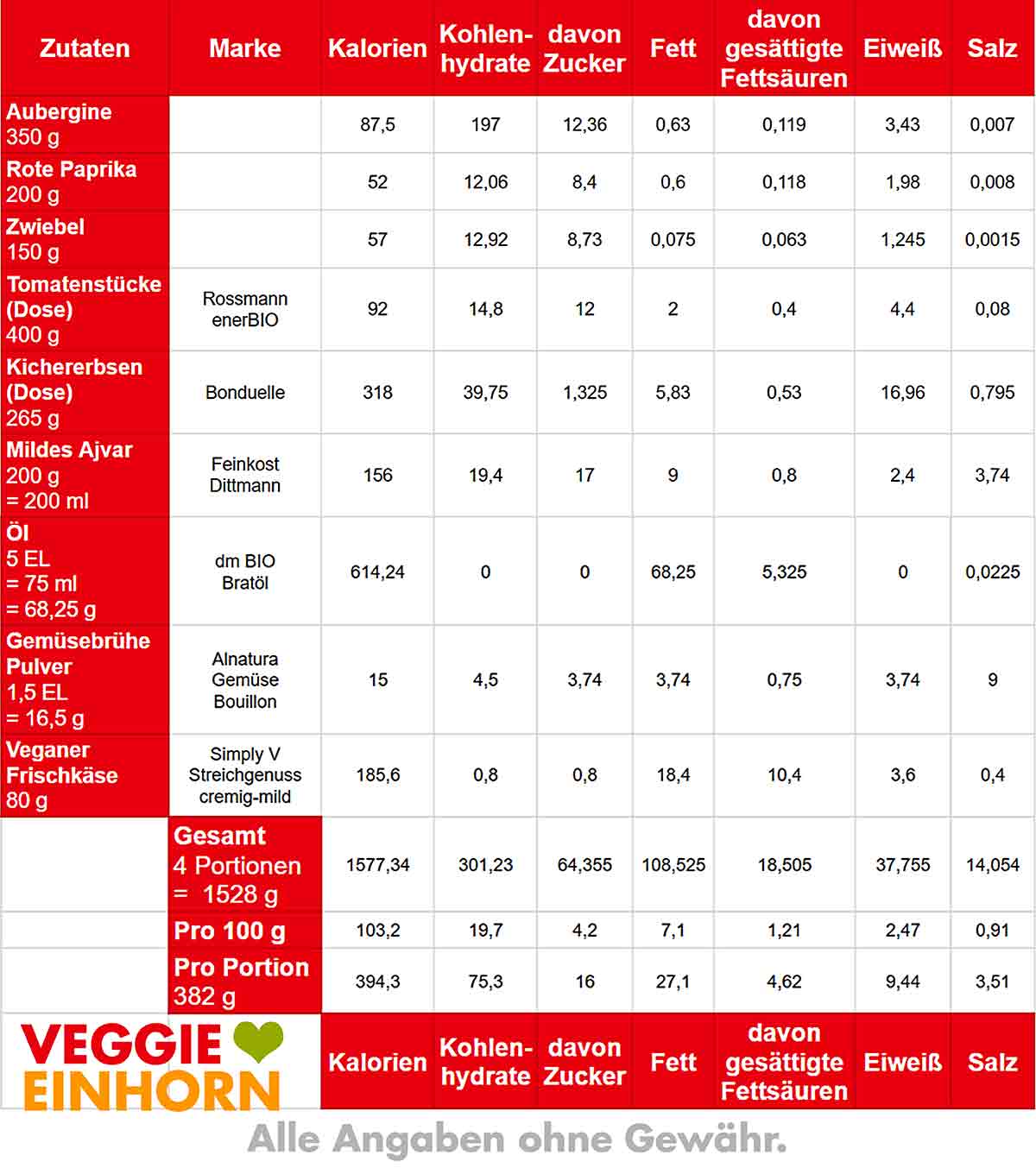 Kalorien und Nährwerte der Auberginen Paprika Pfanne Nährwerte Tabelle von Auberginen Paprika Pfanne mit Kichererbsen