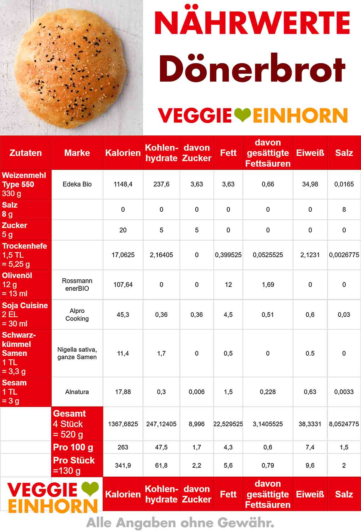 Nährwerte von Dönerbrot Dönerbrot Kalorien