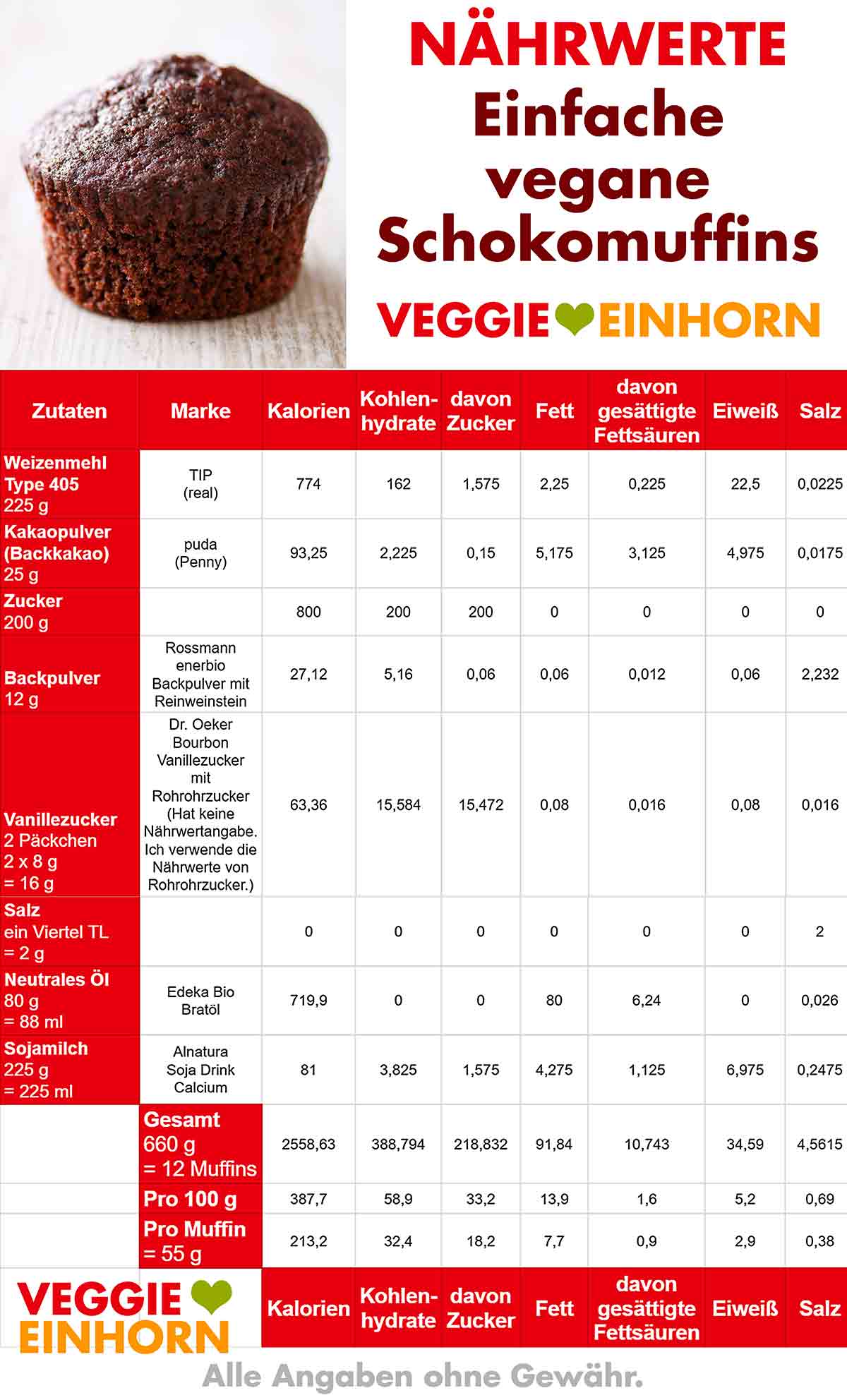 Kalorien und Nährwerte der einfachen veganen Schoko Muffins Tabelle mit Nährwerten von den einfachen veganen Schokomuffins