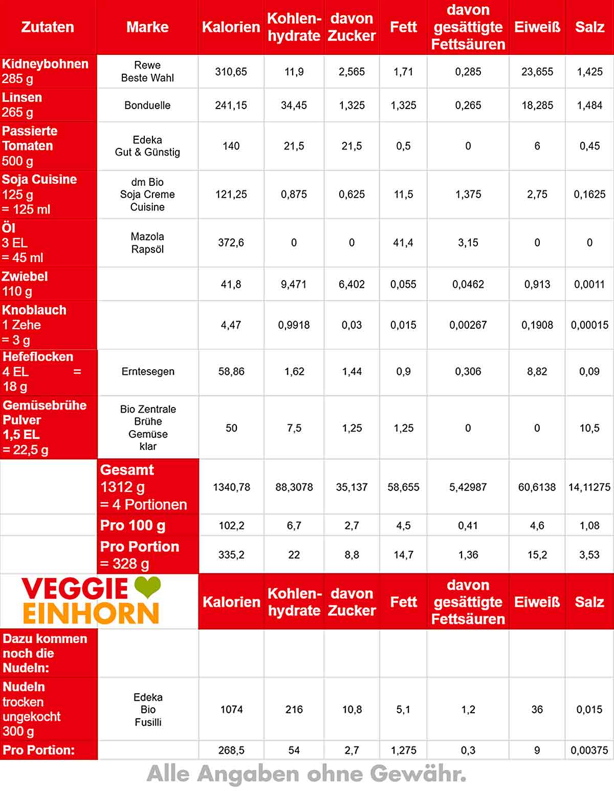 Kalorien von Nudeln mit Kidneybohnen und Linsen Tabelle mit Nährwerten von Nudeln mit Kidneybohnen