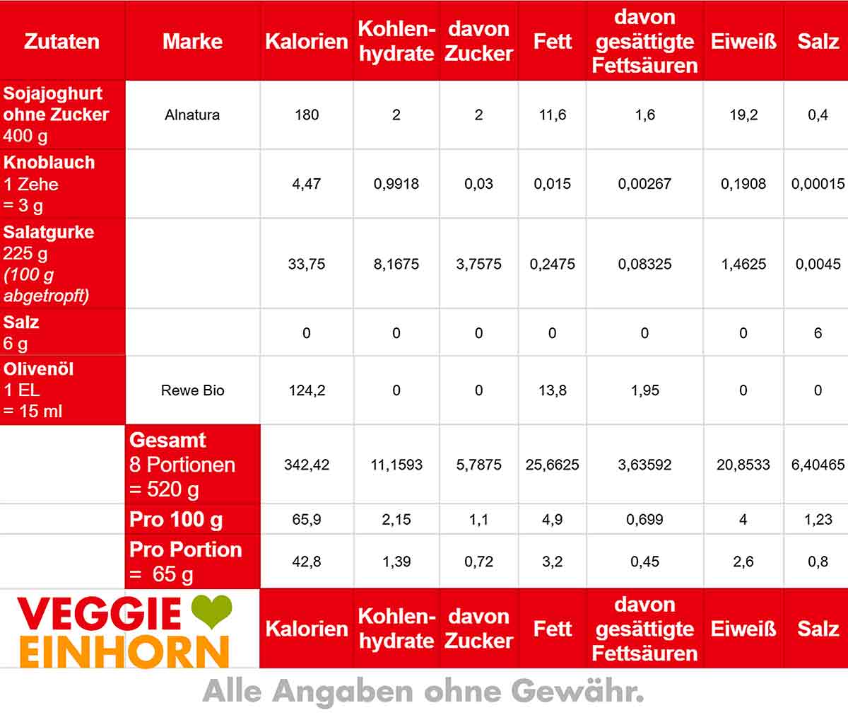 Nährwerte von veganem Zaziki Kalorien Tabelle von veganem Tzatziki