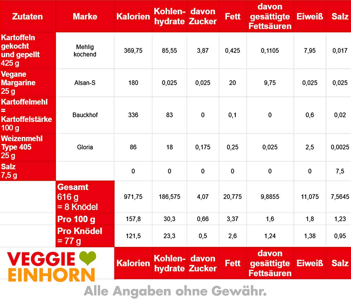 Kalorien von Kartoffelknödeln Kalorien Tabelle für Kartoffelknödel