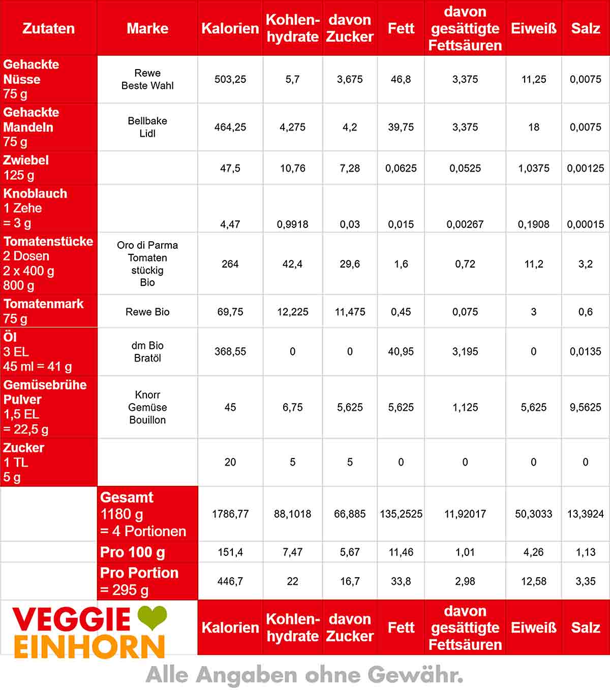 Kalorien und Nährwerte von Nuss Bolognese Nährwerte Tabelle von Nuss Bolognese